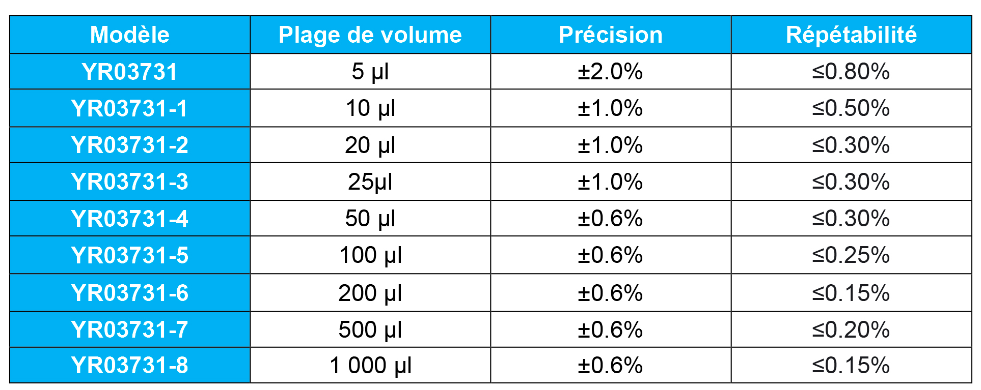 Pipettes de Laboratoire : Comparaison entre Kalstein et Eppendorf