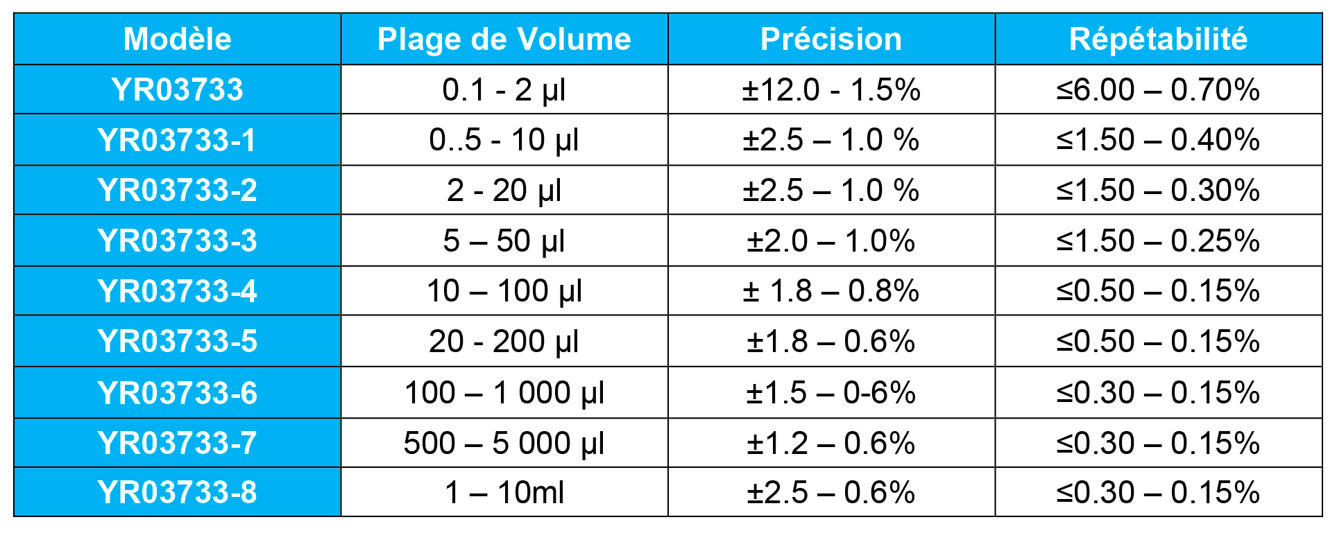 Comparaison des Pipettes de Manipulation de Liquides YR03733 de Kalstein et Eppendorf Research plus