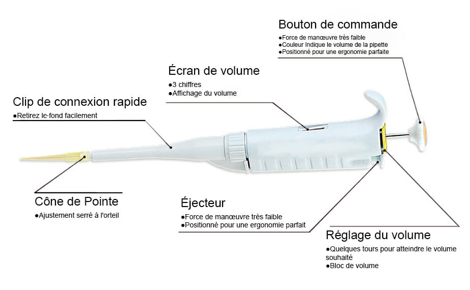 Pipettes de Manipulation de Liquides YR03733
